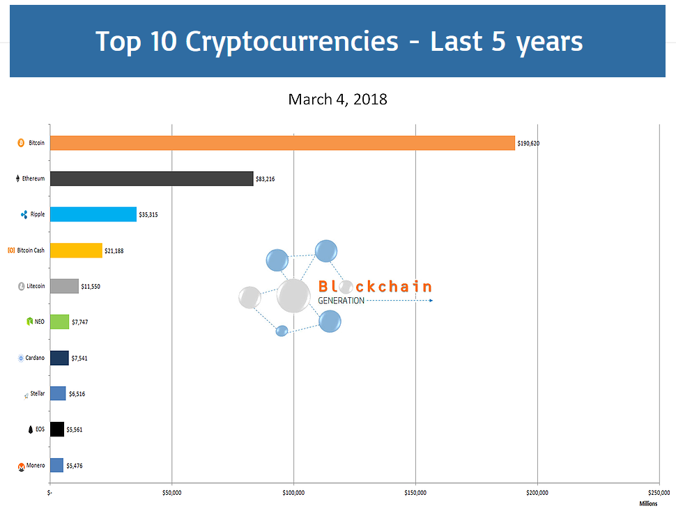 top five cryptocurrency by market cap